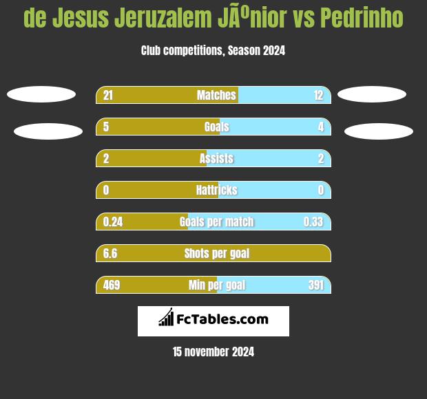 de Jesus Jeruzalem JÃºnior vs Pedrinho h2h player stats