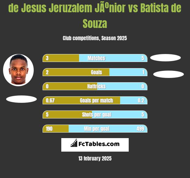 de Jesus Jeruzalem JÃºnior vs Batista de Souza h2h player stats