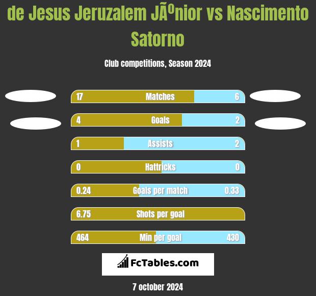 de Jesus Jeruzalem JÃºnior vs Nascimento Satorno h2h player stats