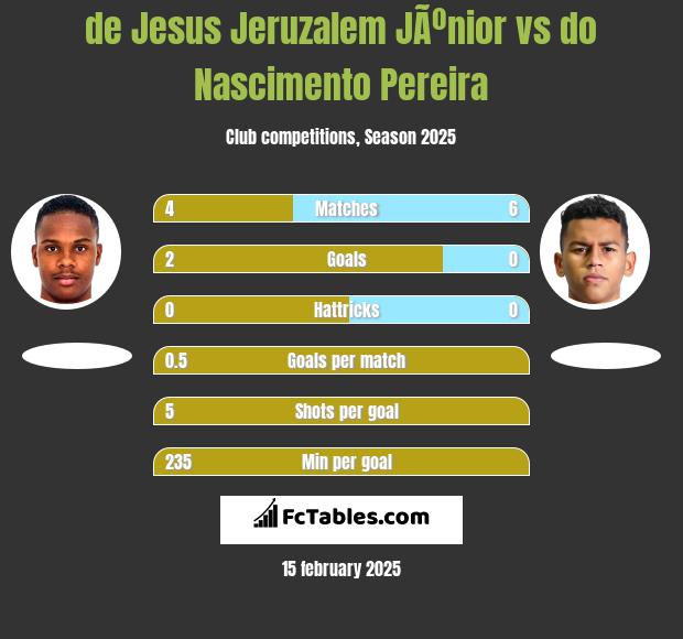 de Jesus Jeruzalem JÃºnior vs do Nascimento Pereira h2h player stats