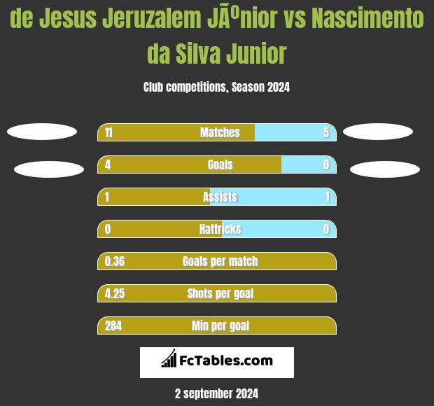 de Jesus Jeruzalem JÃºnior vs Nascimento da Silva Junior h2h player stats