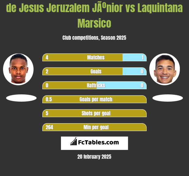 de Jesus Jeruzalem JÃºnior vs Laquintana Marsico h2h player stats