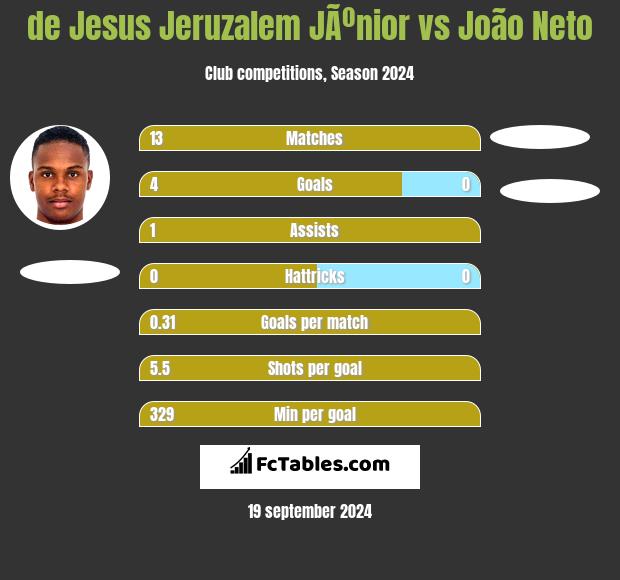 de Jesus Jeruzalem JÃºnior vs João Neto h2h player stats