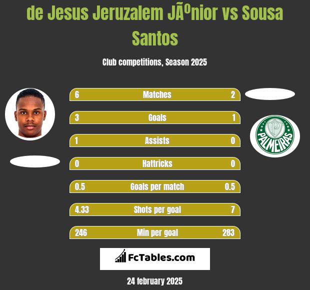 de Jesus Jeruzalem JÃºnior vs Sousa Santos h2h player stats