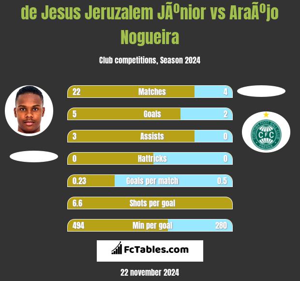 de Jesus Jeruzalem JÃºnior vs AraÃºjo Nogueira h2h player stats