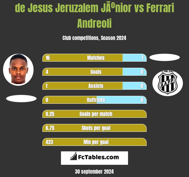 de Jesus Jeruzalem JÃºnior vs Ferrari Andreoli h2h player stats