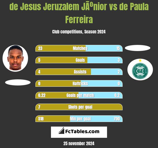 de Jesus Jeruzalem JÃºnior vs de Paula Ferreira h2h player stats