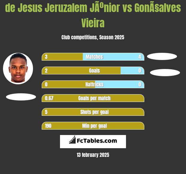 de Jesus Jeruzalem JÃºnior vs GonÃ§alves Vieira h2h player stats