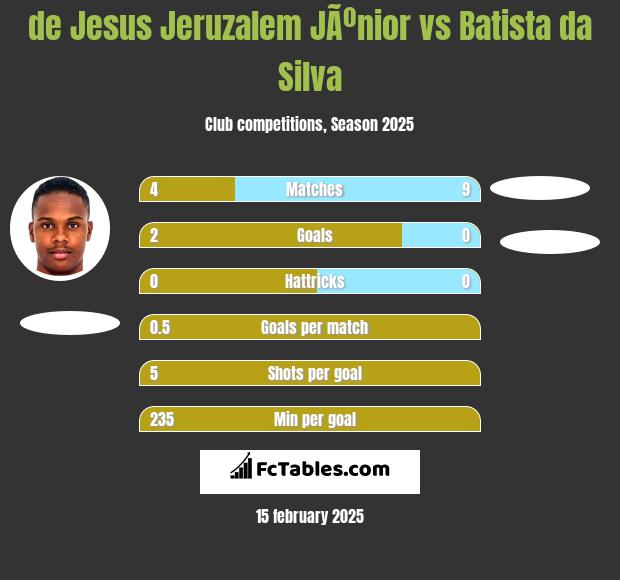 de Jesus Jeruzalem JÃºnior vs Batista da Silva h2h player stats