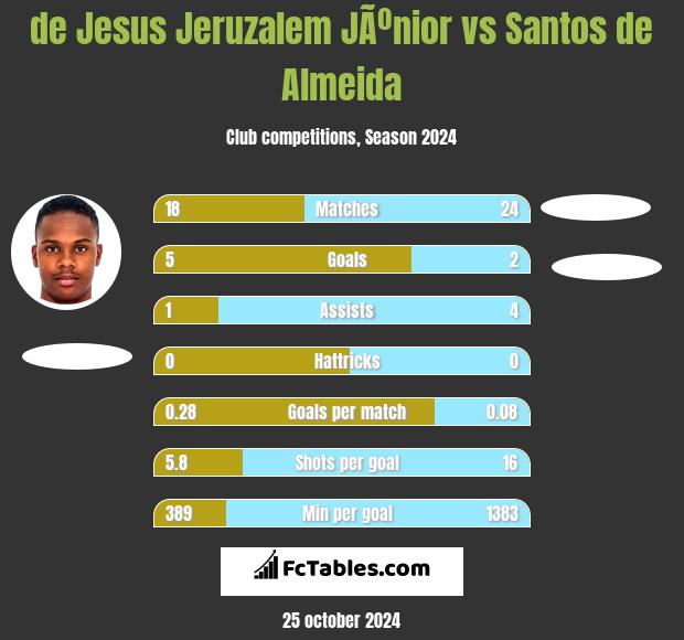 de Jesus Jeruzalem JÃºnior vs Santos de Almeida h2h player stats