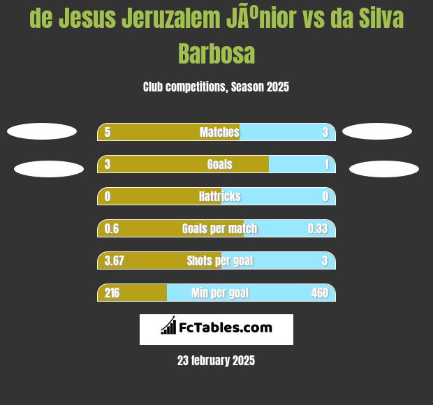 de Jesus Jeruzalem JÃºnior vs da Silva Barbosa h2h player stats