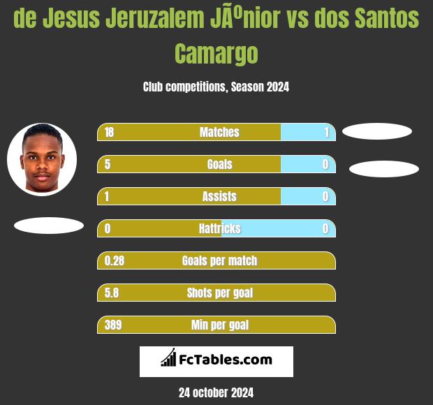 de Jesus Jeruzalem JÃºnior vs dos Santos Camargo h2h player stats