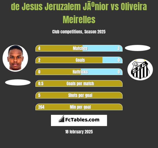 de Jesus Jeruzalem JÃºnior vs Oliveira Meirelles h2h player stats