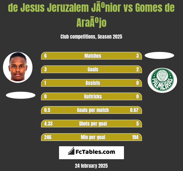 de Jesus Jeruzalem JÃºnior vs Gomes de AraÃºjo h2h player stats