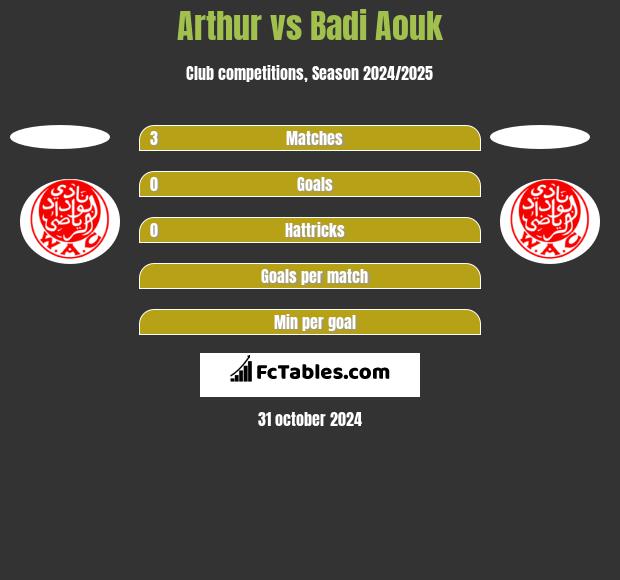 Arthur vs Badi Aouk h2h player stats