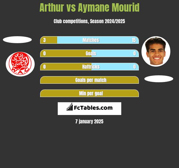 Arthur vs Aymane Mourid h2h player stats