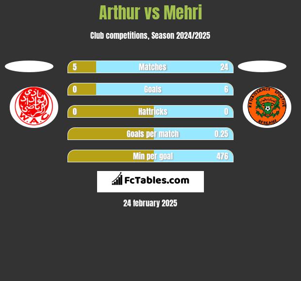 Arthur vs Mehri h2h player stats