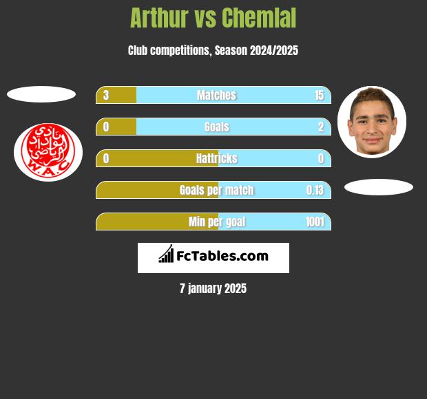 Arthur vs Chemlal h2h player stats