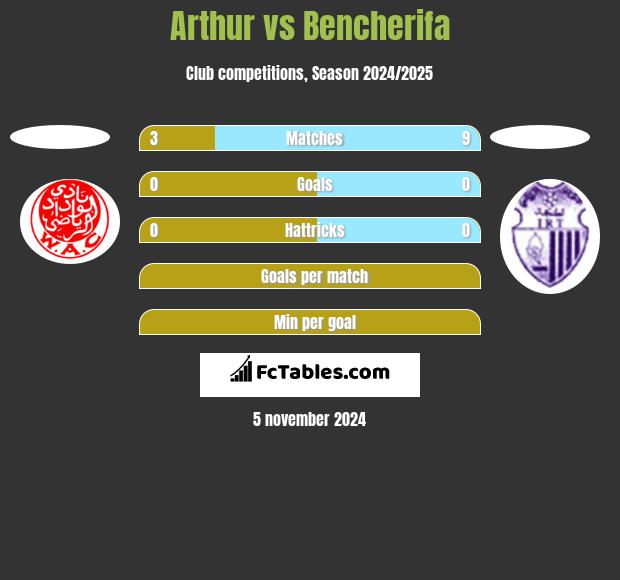 Arthur vs Bencherifa h2h player stats