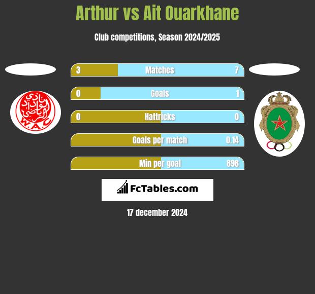 Arthur vs Ait Ouarkhane h2h player stats