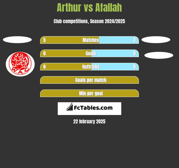 Arthur vs Afallah h2h player stats