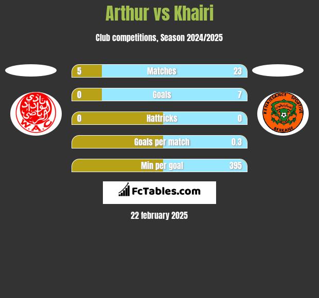 Arthur vs Khairi h2h player stats