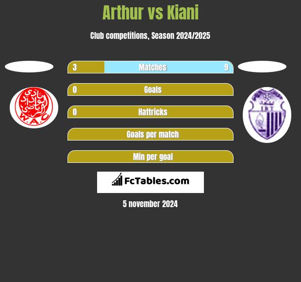 Arthur vs Kiani h2h player stats