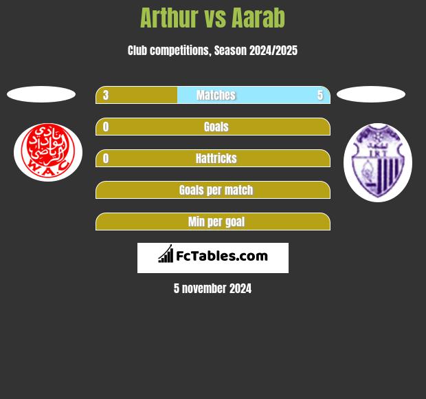 Arthur vs Aarab h2h player stats