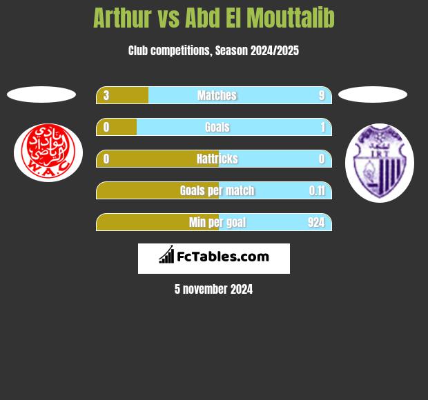 Arthur vs Abd El Mouttalib h2h player stats