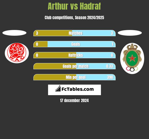 Arthur vs Hadraf h2h player stats