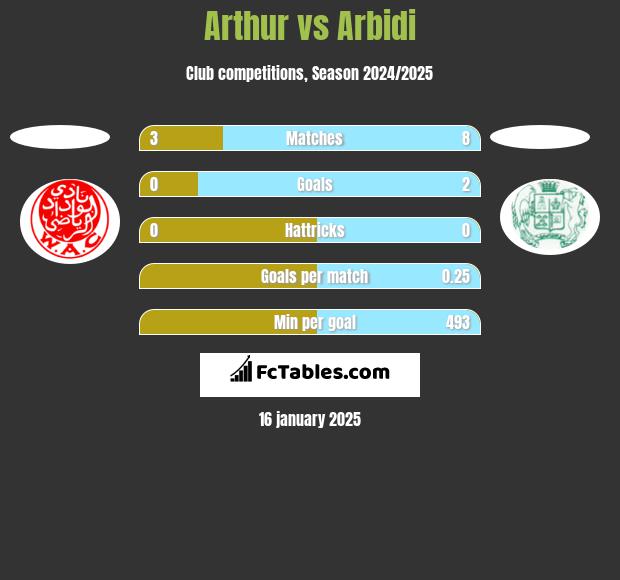 Arthur vs Arbidi h2h player stats