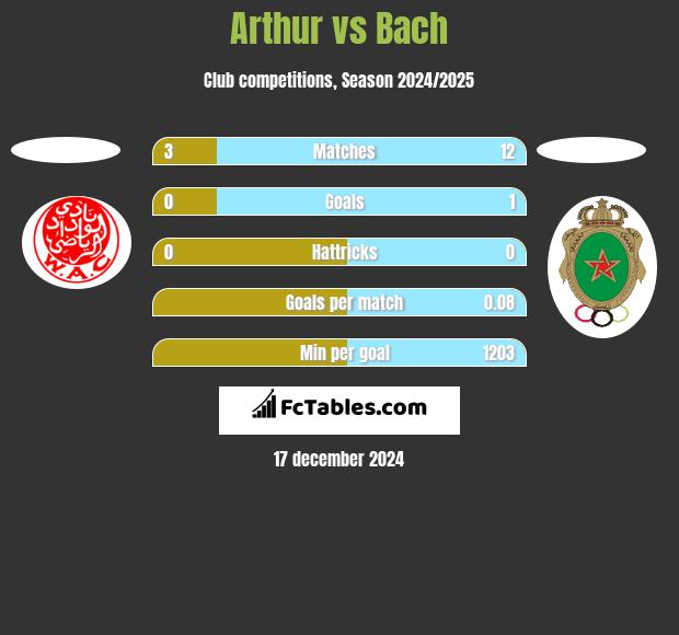 Arthur vs Bach h2h player stats