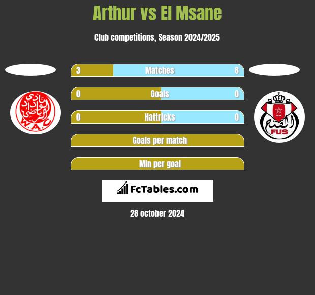 Arthur vs El Msane h2h player stats