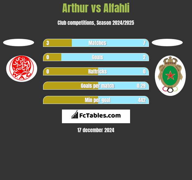 Arthur vs Alfahli h2h player stats