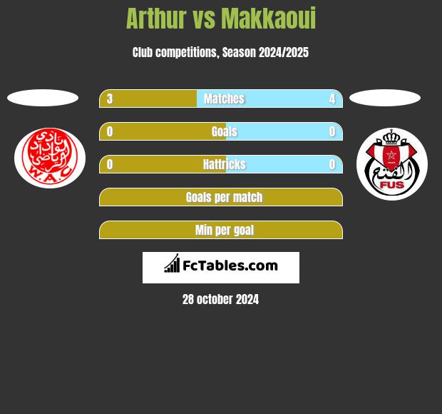 Arthur vs Makkaoui h2h player stats