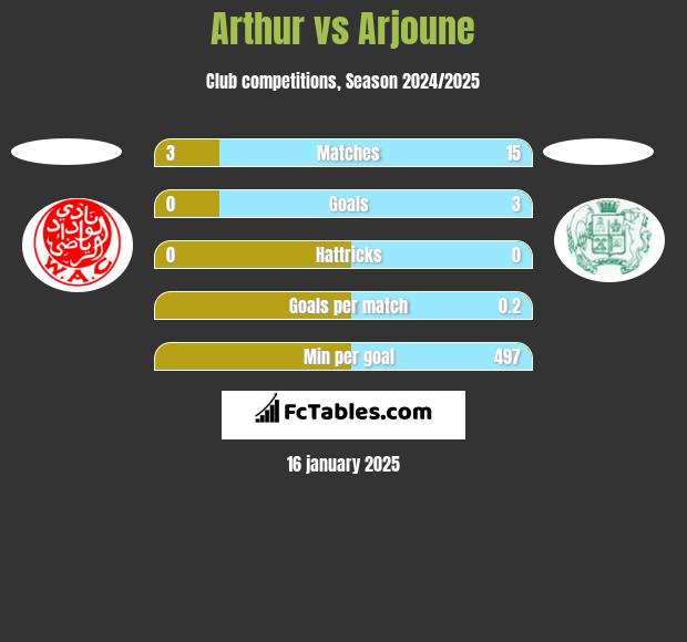 Arthur vs Arjoune h2h player stats