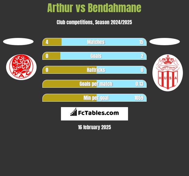 Arthur vs Bendahmane h2h player stats