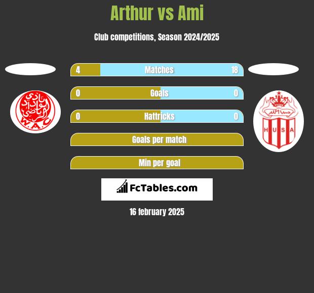 Arthur vs Ami h2h player stats