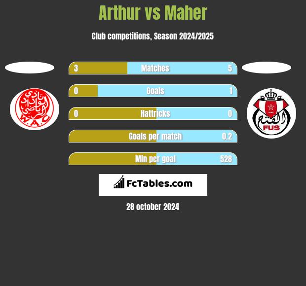 Arthur vs Maher h2h player stats