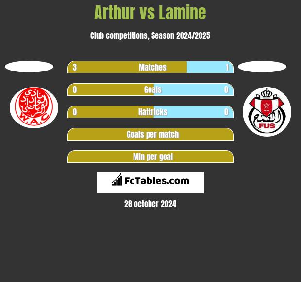 Arthur vs Lamine h2h player stats