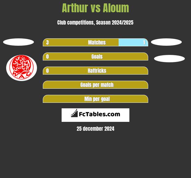 Arthur vs Aloum h2h player stats