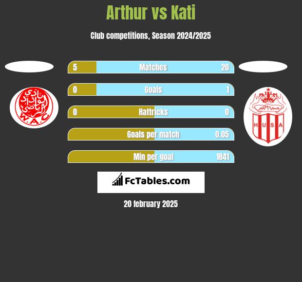 Arthur vs Kati h2h player stats