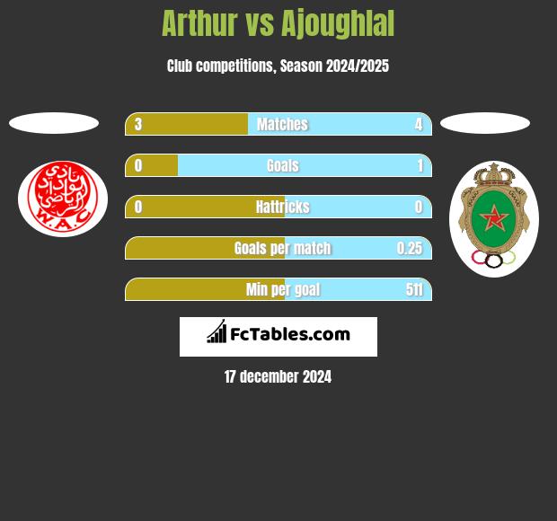 Arthur vs Ajoughlal h2h player stats