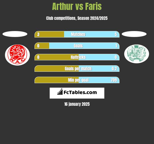 Arthur vs Faris h2h player stats