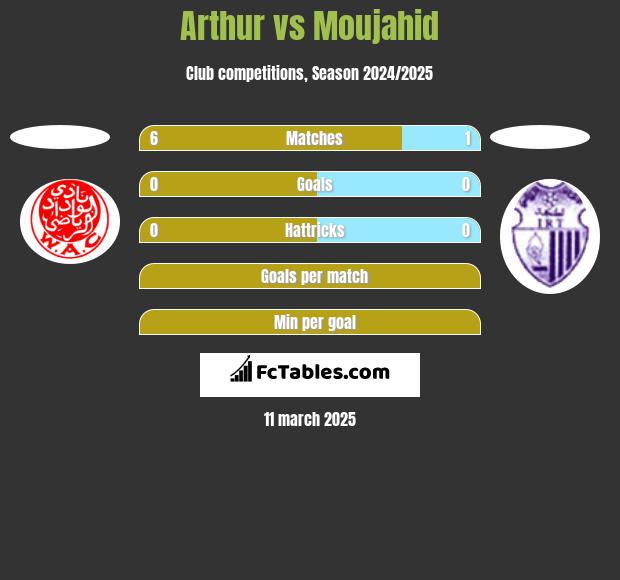 Arthur vs Moujahid h2h player stats