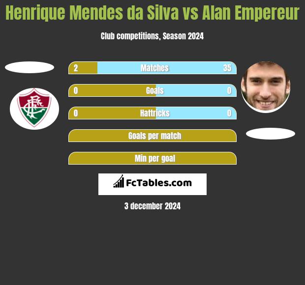 Henrique Mendes da Silva vs Alan Empereur h2h player stats