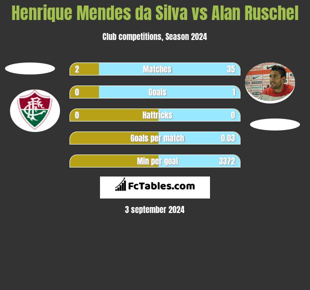 Henrique Mendes da Silva vs Alan Ruschel h2h player stats