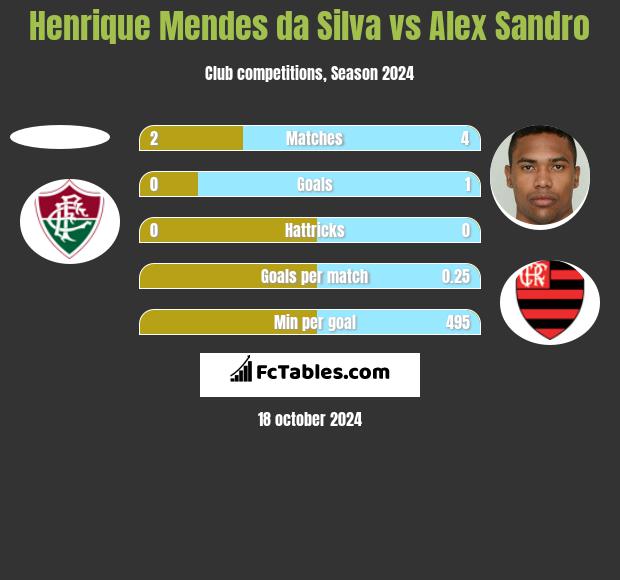 Henrique Mendes da Silva vs Alex Sandro h2h player stats