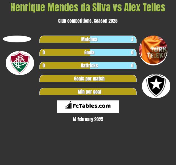 Henrique Mendes da Silva vs Alex Telles h2h player stats