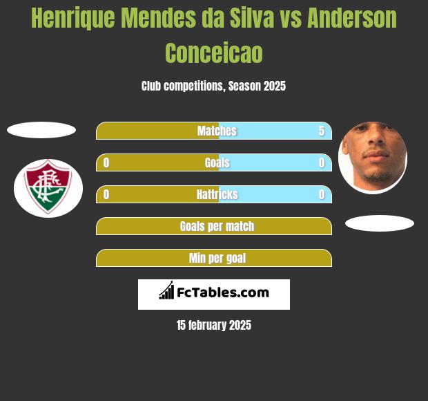 Henrique Mendes da Silva vs Anderson Conceicao h2h player stats